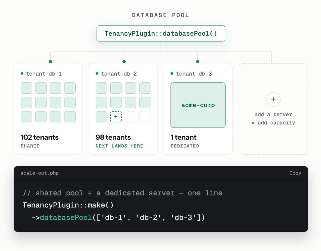 Database pool diagram — TenancyPlugin::databasePool() spreading tenants across three servers: tenant-db-1 with 102 tenants (shared), tenant-db-2 with 98 tenants (next lands here), tenant-db-3 dedicated to one tenant, and a dashed 'add a server = add capacity' slot
